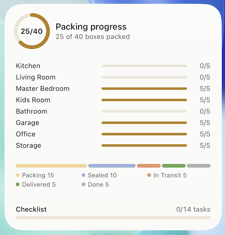 Large BoxSmartly Home Screen widget showing 25 of 40 boxes packed, per-room progress bars, box status breakdown, and checklist progress